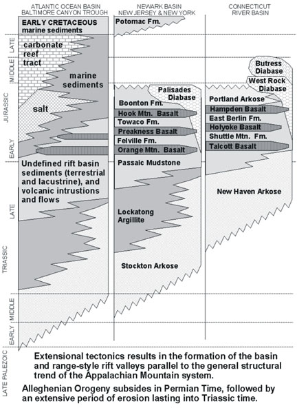 The NYC Region - generalized Triassic and Jurassic stratigraphy